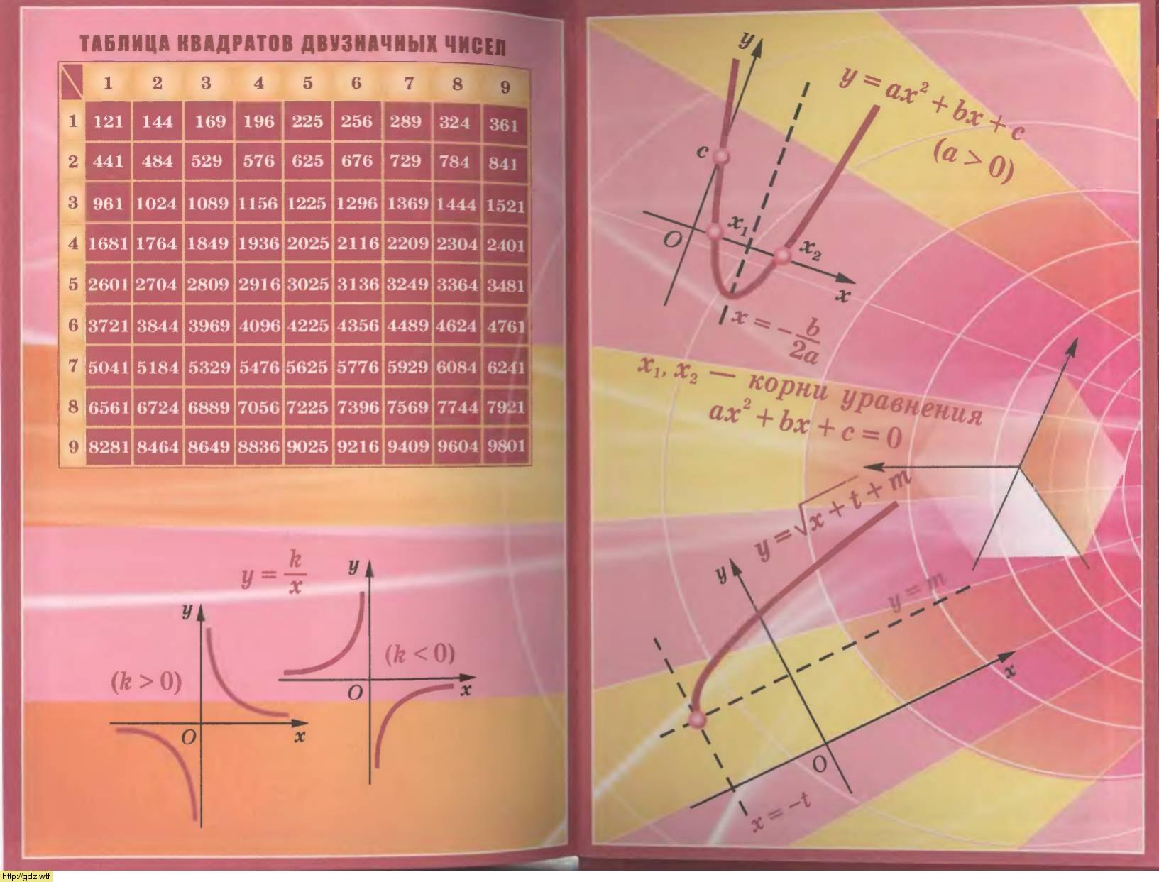 Форзац учебника по алгебре 8 класс Мордкович