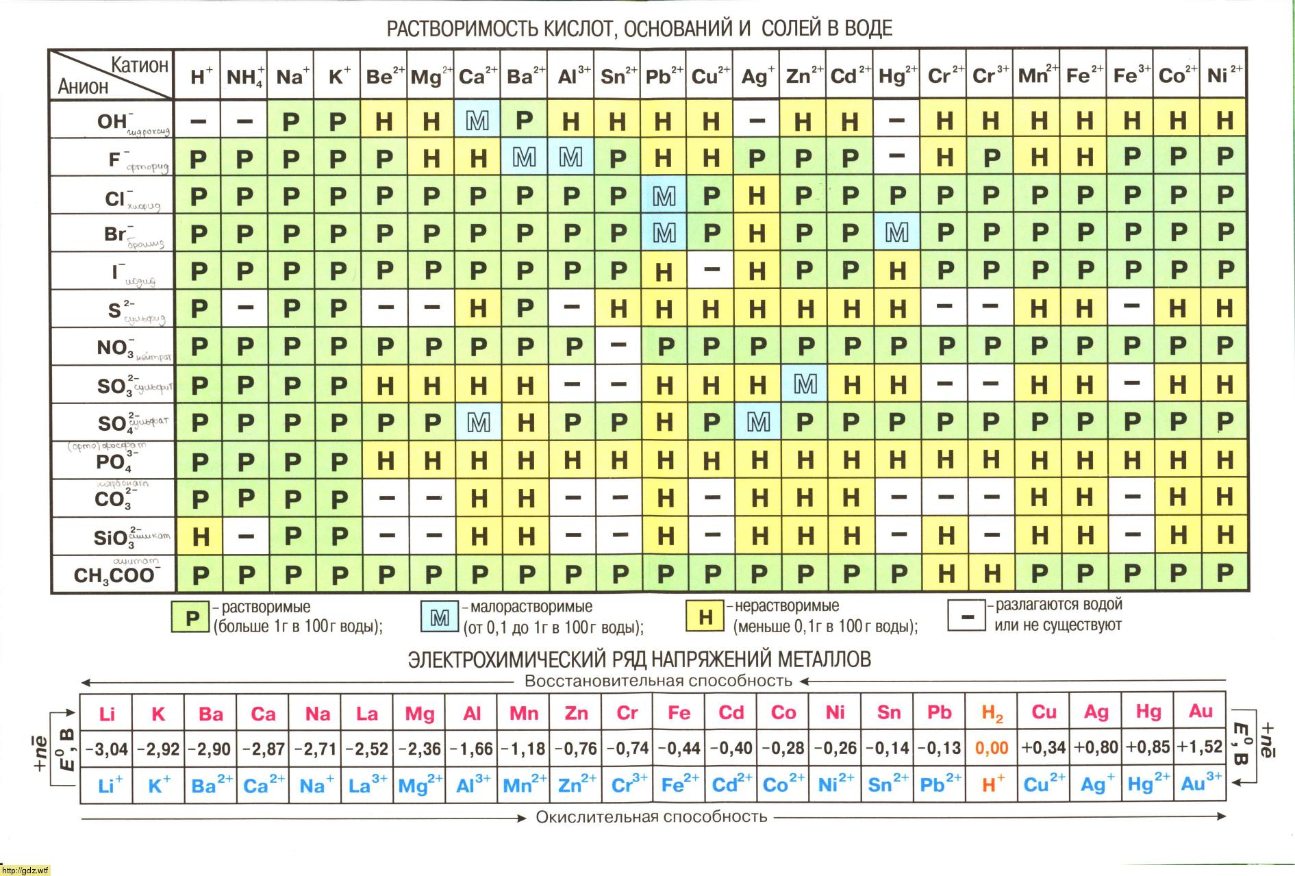 Таблица растворимости габриелян 9 класс