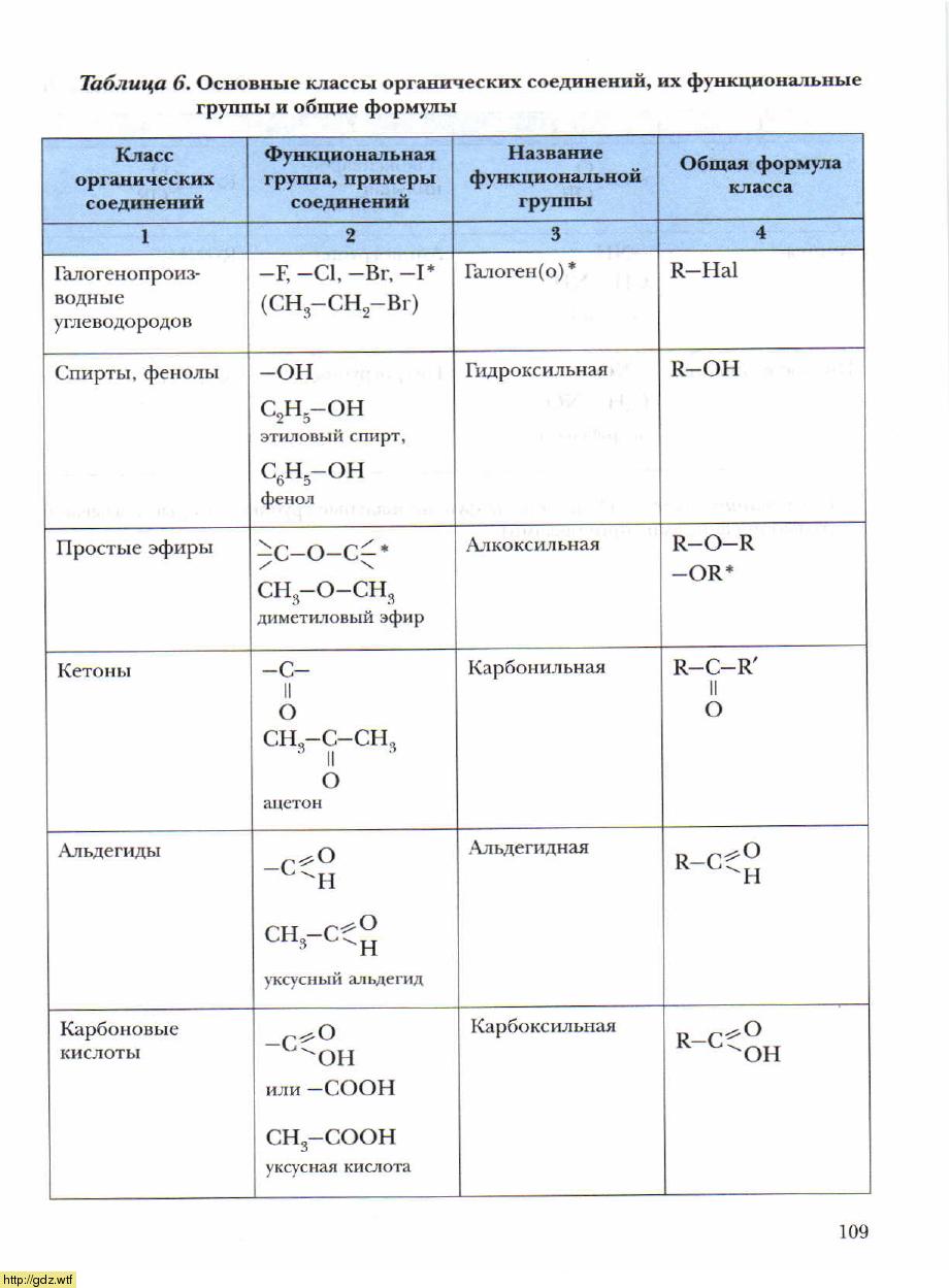 Главнейшие функциональные группы. Основные классы органических соединений таблица 2. Классификация веществ в органической химии таблица. Химия 10 класс основные класс органических веществ. Классы органических соединений в химии.